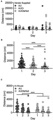 Cocaine-Induced Locomotor Activation Differs Across Inbred Mouse Substrains